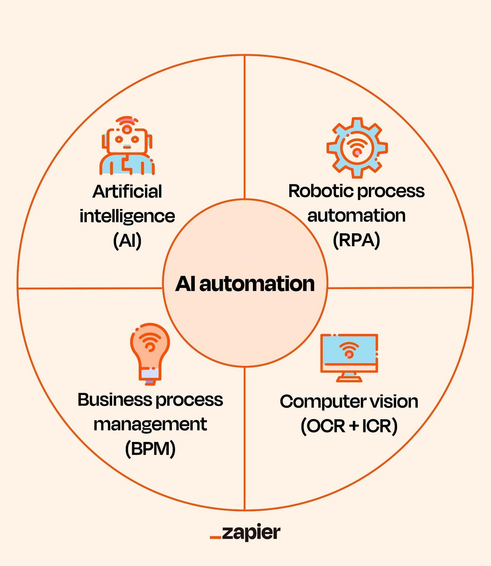 automation
